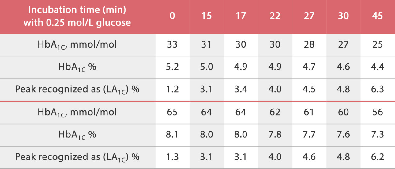 the influence of increasing LA1c on HbA1c results