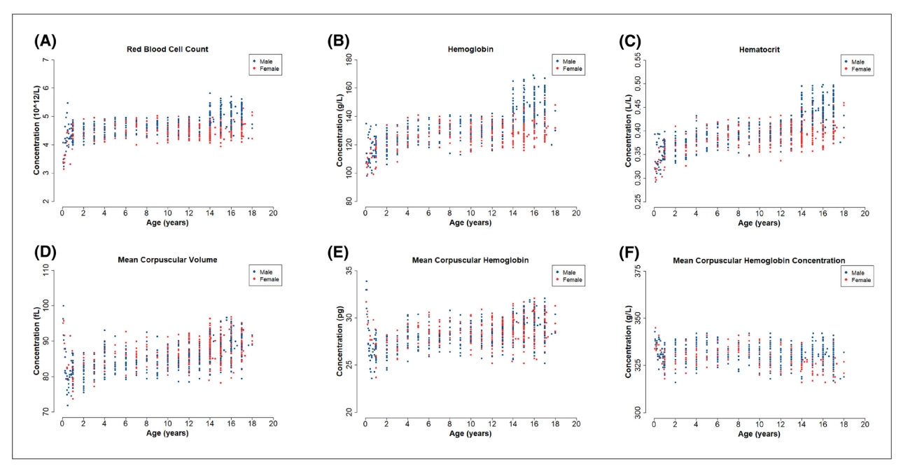 biological-patterns-hematological-childhood-fig2-pc