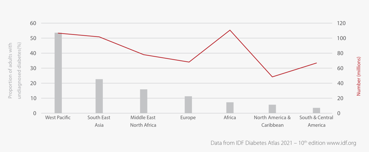 IVD Education: What is Diabetes? - Number and proportion of adults with undiagnosed diabetes