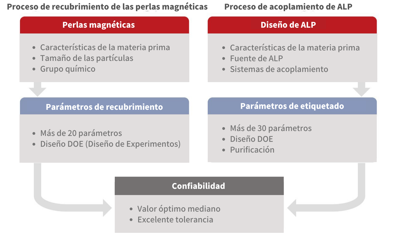 Procesos Eficientes