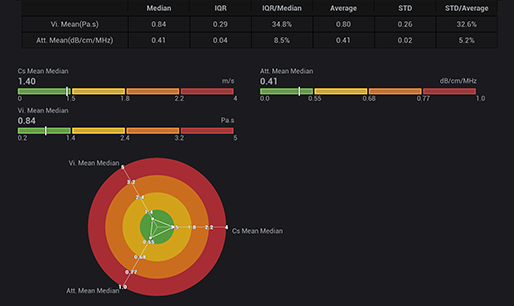 Multi-parametric quantification tools