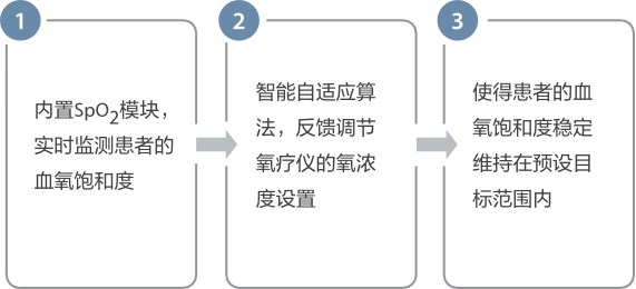 IOC 氧浓度自动调节